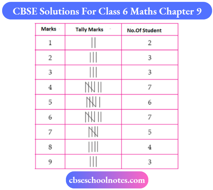 CBSE Solutions For Class 6 Maths Chapter 9