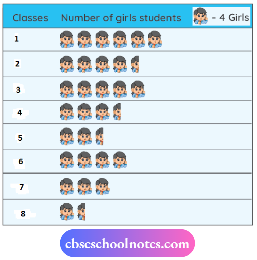 Data Handling The number of girl students in each class of a co-educational middle school