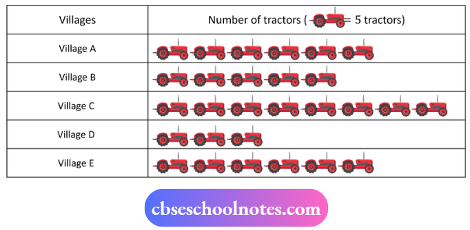The number of tractors in five villages