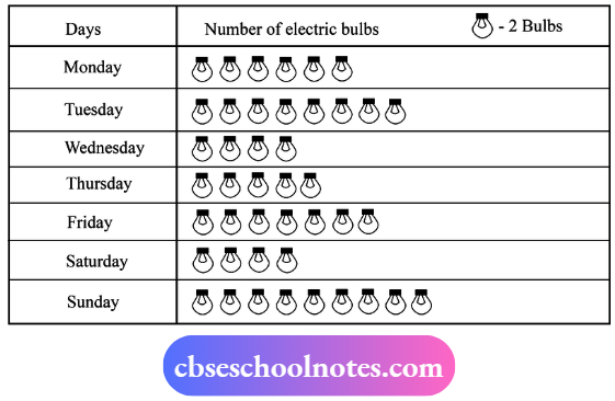 The sale of electric bulbs on different days of a week