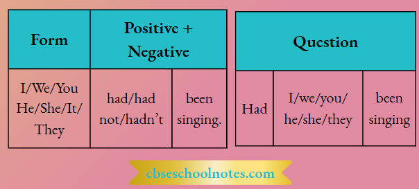 CBSE Class 8 English Part 1 Functional Grammar And Correct Usage Chapter 6 The past Tense Past Perfect Continuous Tense