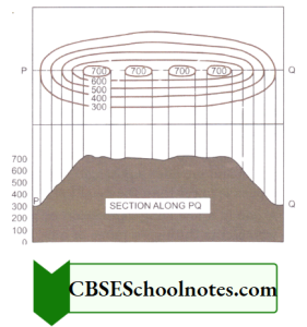 Continuous Ridge Geography CBSE Class 8 Geography Chapter 1 Representation Of Geographical ...