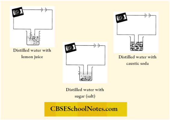 CBSE Class 8 Science Chapter 11 Acid Solution Conductivity Test