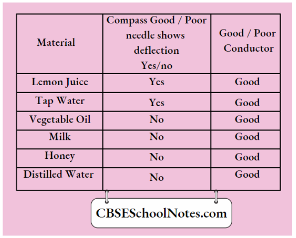 CBSE Class 8 Science Chapter 11 Magnetic Needle Deflection Experiment Setup