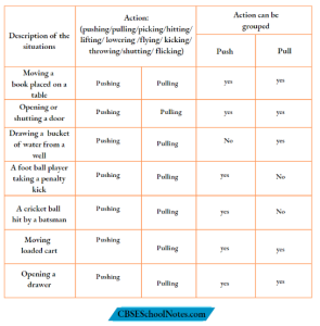 CBSE Class 8 Science Chapter 8 Force And Pressure Activities - CBSE ...
