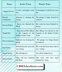 CBSE Class 8 English Chapter 10 Active And Passive Voice - CBSE School ...