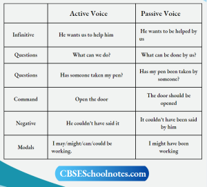 CBSE Class 8 English Chapter 10 Active And Passive Voice - CBSE School ...
